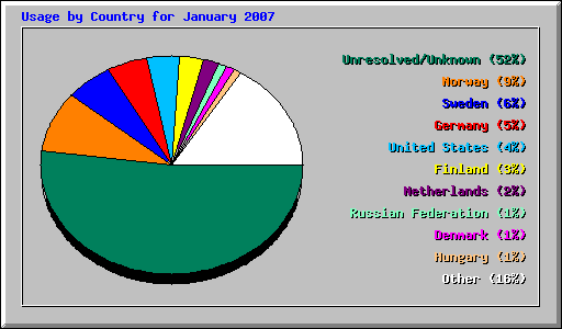 Usage by Country for January 2007