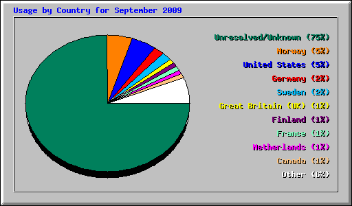 Usage by Country for September 2009