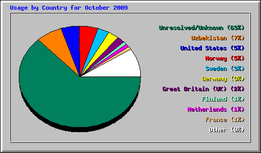 Usage by Country for October 2009