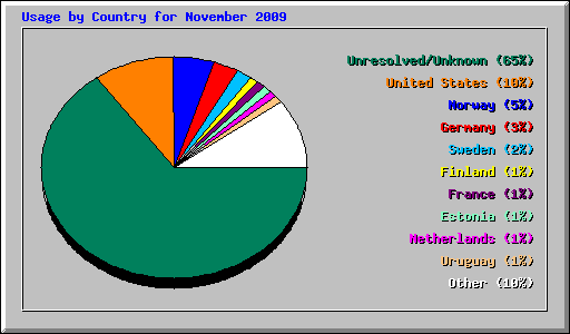 Usage by Country for November 2009