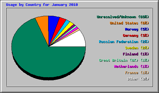 Usage by Country for January 2010