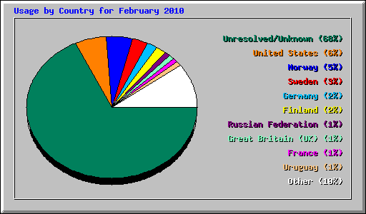Usage by Country for February 2010