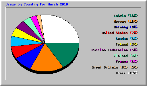 Usage by Country for March 2010