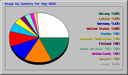 Usage by Country for May 2010