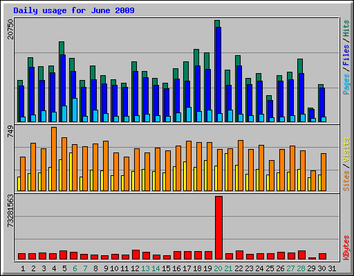 Daily usage for June 2009