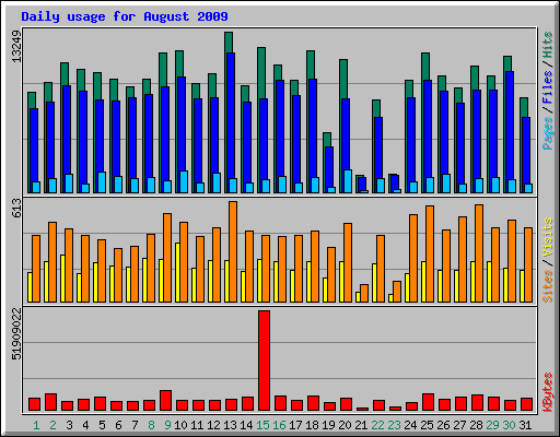Daily usage for August 2009