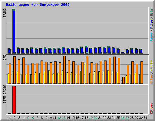 Daily usage for September 2009