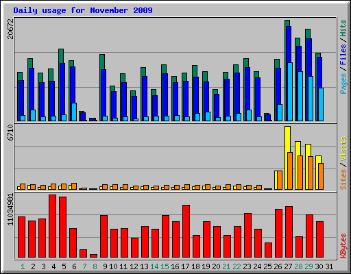 Daily usage for November 2009