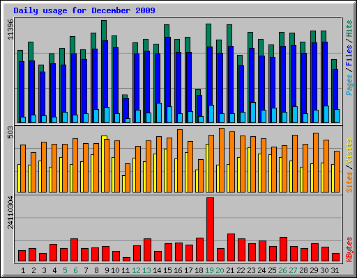 Daily usage for December 2009