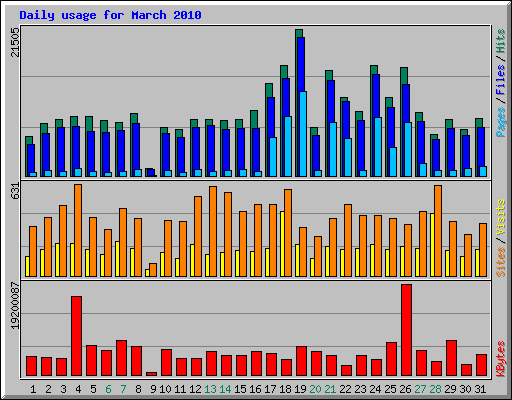 Daily usage for March 2010