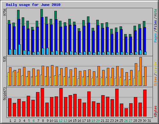 Daily usage for June 2010