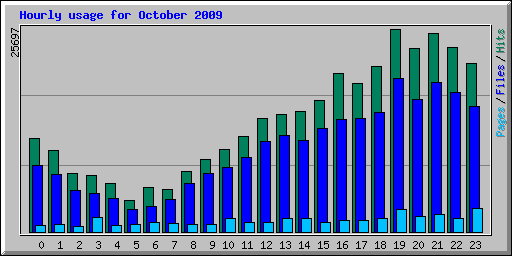 Hourly usage for October 2009