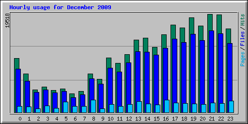 Hourly usage for December 2009