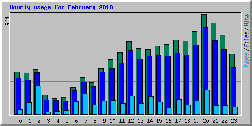 Hourly usage for February 2010