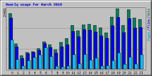 Hourly usage for March 2010