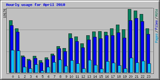 Hourly usage for April 2010