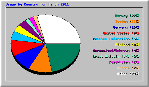 Usage by Country for March 2011