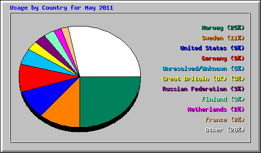 Usage by Country for May 2011