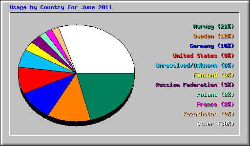 Usage by Country for June 2011