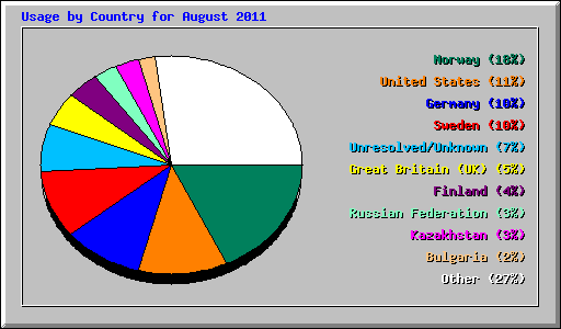 Usage by Country for August 2011