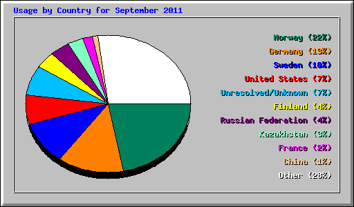 Usage by Country for September 2011