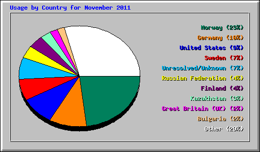 Usage by Country for November 2011