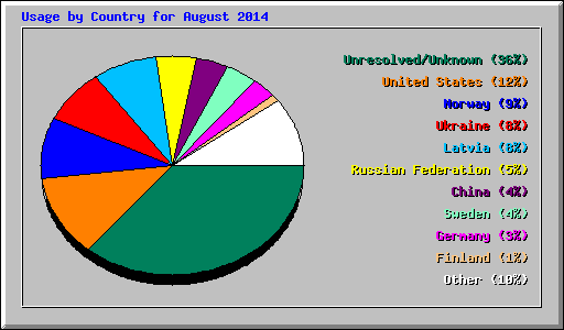 Usage by Country for August 2014