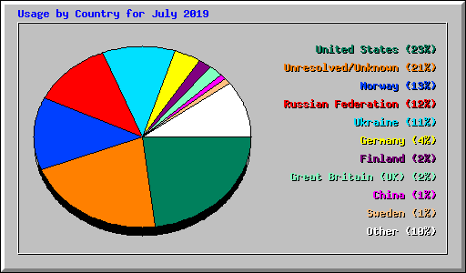 Usage by Country for July 2019