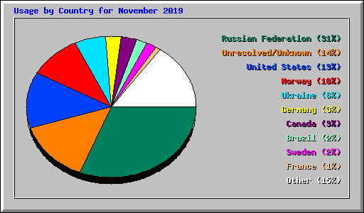 Usage by Country for November 2019