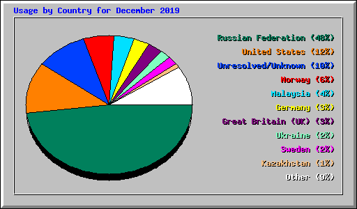 Usage by Country for December 2019