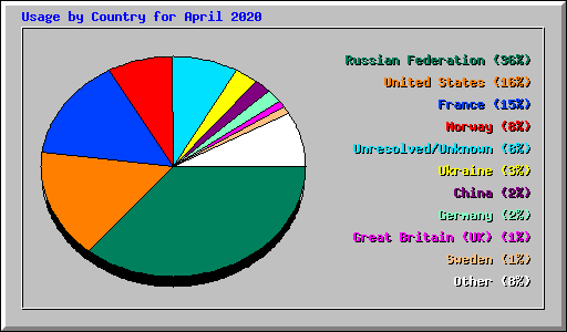 Usage by Country for April 2020