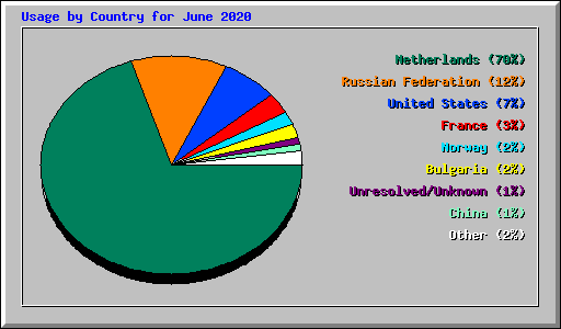 Usage by Country for June 2020