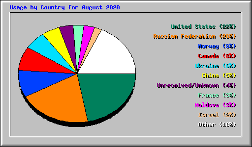 Usage by Country for August 2020