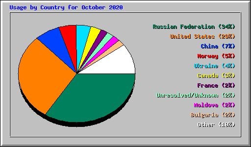 Usage by Country for October 2020