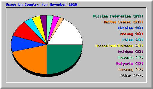 Usage by Country for November 2020