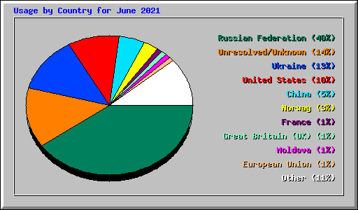 Usage by Country for June 2021