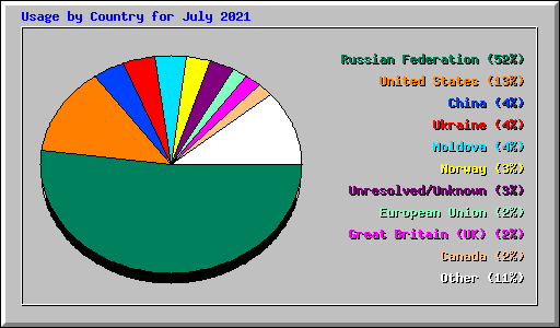 Usage by Country for July 2021