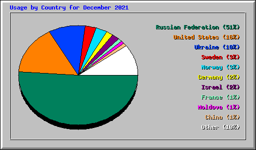 Usage by Country for December 2021