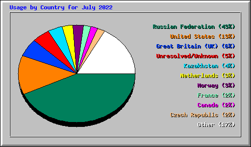 Usage by Country for July 2022