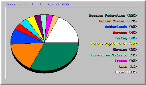Usage by Country for August 2022