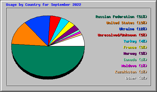 Usage by Country for September 2022