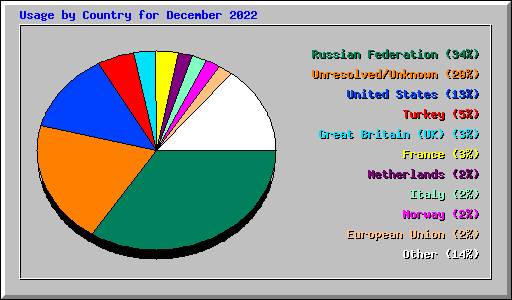 Usage by Country for December 2022