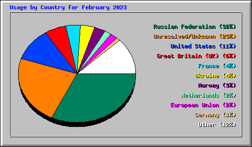 Usage by Country for February 2023