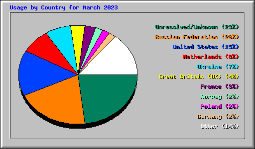 Usage by Country for March 2023