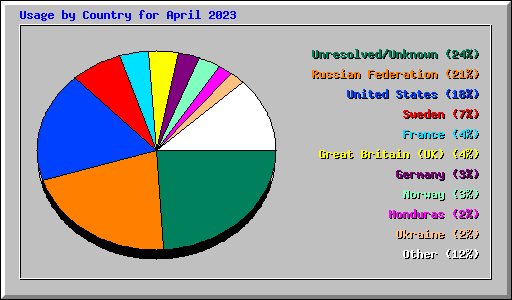 Usage by Country for April 2023