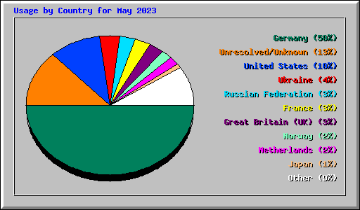 Usage by Country for May 2023