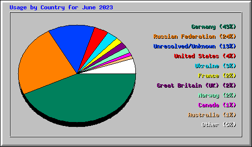 Usage by Country for June 2023