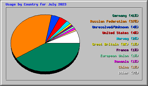 Usage by Country for July 2023
