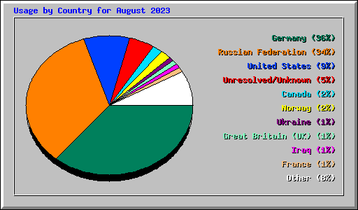 Usage by Country for August 2023