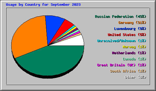 Usage by Country for September 2023